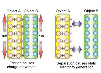 How is static electricity produced? How is static electricity produced?